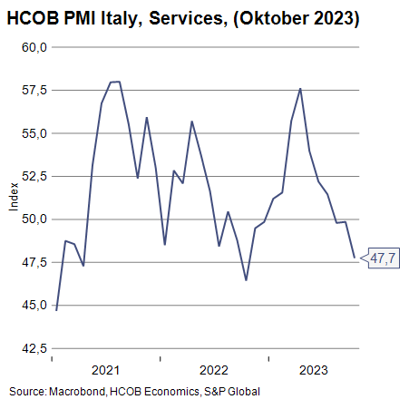 HCOB_Economics's tweet photo. #HCOB #PMI #Italy:
๐ฎ๐น Italy's service industry faces tough challenges with no immediate solutions. ๐ The HCOB PMI took a significant dip in October, falling to just 47.7 points. ๐ Navigating a challenging economic landscape with resilience and adaptability.
#ItalianServices #EconomicChallenges ๐๐จ (1/4)