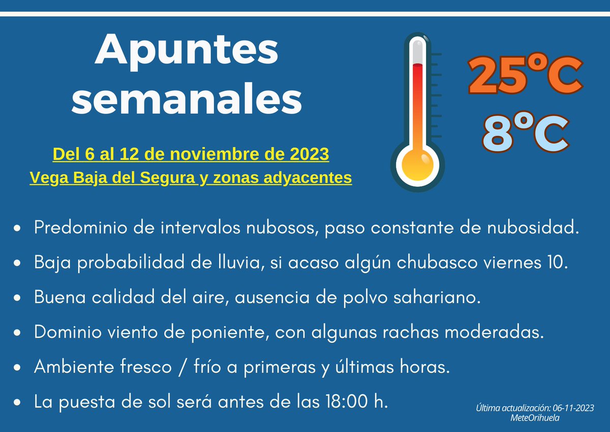 MeteOrihuela's tweet photo. ¡#FelizSemana y #FelizLunes! Apuntes semanales (6-12 #noviembre2023) #VegaBaja del Segura (#Alicante) y zonas adyacentes. Intervalos nubosos, pero #lluvia escasa y/o nula. Viento de poniente, sin demasiada incidencia. Ambiente fresco / frío primeras y últimas horas del día. https://t.co/ZTFDapzHUu