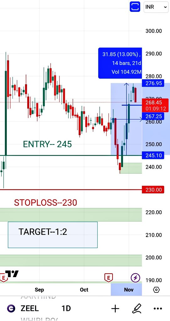 DemandTrader's tweet photo. 13% UP from our DEMAND ZONE 
#Zeel 

#Demandsupplyzones 
#Trading #investing https://t.co/FIXekCRhs1