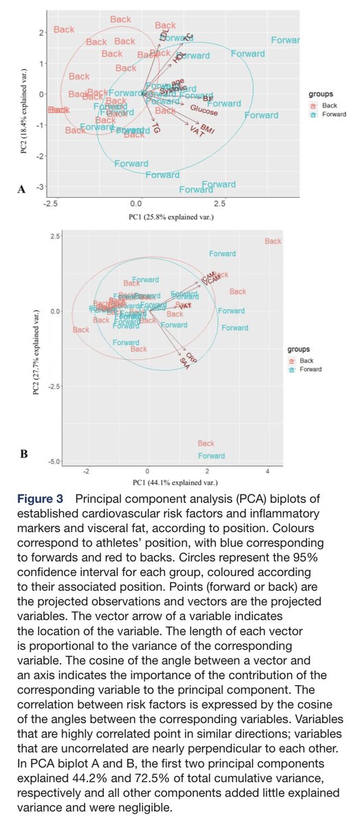 🆕 paper ‼️

What is the prevalence of #cardiovascular risk factors and their association with systemic #inflammation in professional male #rugby 🏉 players?

By @climchugh, @kathryndane2, @fionawilsonf et al

🔗 bmjopensem.bmj.com/content/9/4/e0…

#UnderTheSpotlight
#WeAreBOSEM