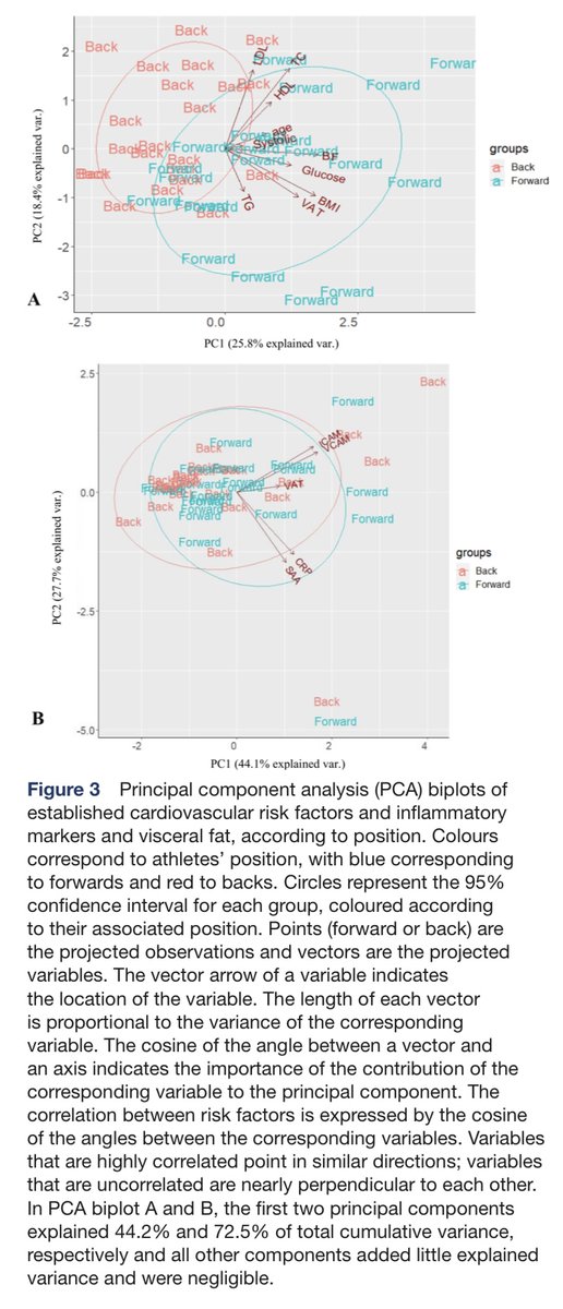 🆕 paper ‼️ What is the prevalence of #cardiovascular risk factors and their association with systemic #inflammation in professional male #rugby 🏉 players? By @climchugh, @kathryndane2, @fionawilsonf et al 🔗 bmjopensem.bmj.com/content/9/4/e0… #UnderTheSpotlight #WeAreBOSEM