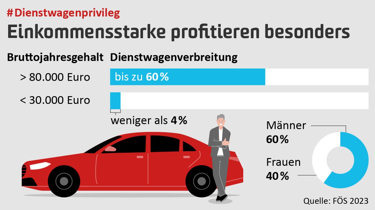 Statt klimaschädliche Subventionen abzubauen, will die #Ampel das #Dienstwagenprivileg sogar noch ausweiten: Für riesige E-Autos und klimaschädliche Hybride für 60-80.000 Euro soll künftig nur noch 1/4 der Steuer anfallen. Liebe Bundestagsabgeordnete, lehnt diese Änderung ab!