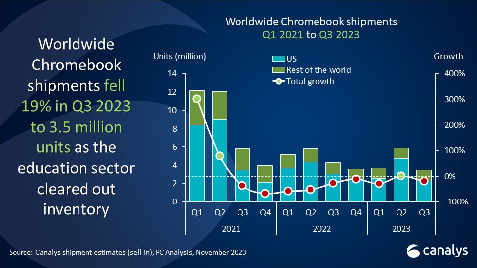 Canalys's tweet image. WW Chromebook shipments fell 19% to 3.5m in Q3 2023.
#Acer regained #1 but fell 17% YoY. #HP (2nd) faced a larger sequential drop of 57% after taking the top spot. #Dell held #3 place, with shipments roughly matching HP’s. #Lenovo (4) &amp;amp; #Asus completed the top 5.