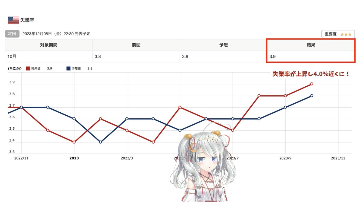 utbuffett's tweet photo. 【雇用統計、失業率が上昇！】

相場への影響はどうなる？

10月の雇用統計を詳しく解説し、今後の動向がどうなるかを考察していきます。

今回発表された数値の中で最も注目されたのは失業率の上昇だと思います。

失業率が4％に迫り金利が大きく低下しました。

4.875％あった米10年債利回りは4.669%まで大きく下落。

これも相まって、私が大底で仕込んだNASDAQ100の1.3億円のポジションが爆益を生み出したので、相場予測通りの嬉しい結果でした。

私の相場予測noteの読者の方々からも爆益報告が相次ぎました。

━━━━━━━━━━━

しかし、労働市場に関しては、今はそこまで心配しなくても良いのではないかと思いました。

確かに10月は失業者数が年初来高値を更新。継続失業保険申請件数も増加しています。

しかし失業者の大部分は製造業（自動車産業、自動車部品産業）のストライキにより発生したものです。

※約3.5万人の内、約3.3万人は自動車産業と自動車部品産業から排出。

製造業部門雇用者数の結果がそれを物語ってますね！

しかし、9月半ばに自動車産業の大手3社（フォード、GM、クライスラー）から同時に発生したストライキは、10月末には暫定合意しています。

これによりここ3ヶ月の失業者の増加に終止符が打たれました。

━━━━━━━━━━━

労働者たちのキャッシュフローを見ると、

・個人貯蓄は本年度5月から下落傾向
・平均時給は横並び
・しかし、消費者支出は上昇

という状況です。

失業者たちは保険金だけで今の生活を維持するのは困難なので、すぐに労働市場に戻るのではないでしょうか？

求人数を見ても、本年度７月より再び上昇し始めています。

直近のパートタイマー雇用数を見ても、数値はここ２ヶ月急上昇しています。

ゆえに、ここ３ヶ月の失業者数の増加は社会的要因による一時的な事象であり、今後はパートタイマー雇用を中心に雇用者数が増加すると考えられます。

しかしながらパートタイマー雇用の増加は、景気後退時に現れる傾向があります。

非正規雇用者たちは、低い収入でも妥協してしまうことが多いです。

そのほとんどがフルタイムの仕事を見つけられないため、インフレの再来により生活は更に厳しいものになるでしょうね。

◯お願い
ここまでの解説が良かったと思ったら、RT・いいね・フォローをよろしくお願いします。今後も情報発信を無料で続けていくモチベーションになります。
