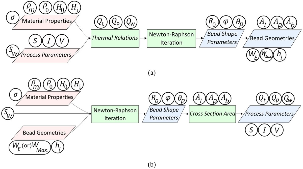 cranfieldlib's tweet image. Available in CORD - Data: Thermo-Capillary-Gravity Bidirectional Modelling for Evaluation and Design of Wire-Based Directed Energy Deposition Additive Manufacturing #datamonday @EPSRC @Cranfield_MFG 👇
ow.ly/UPiZ50Q36cg
