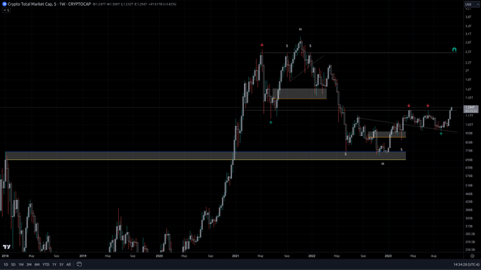 yuricasandi's tweet photo. ou're over complicating it! here's the total crypto market cap chart.

same lines &amp; markings i've used for years!

that's a very, very clean chart 👀 https://t.co/lgZHM2eFyl