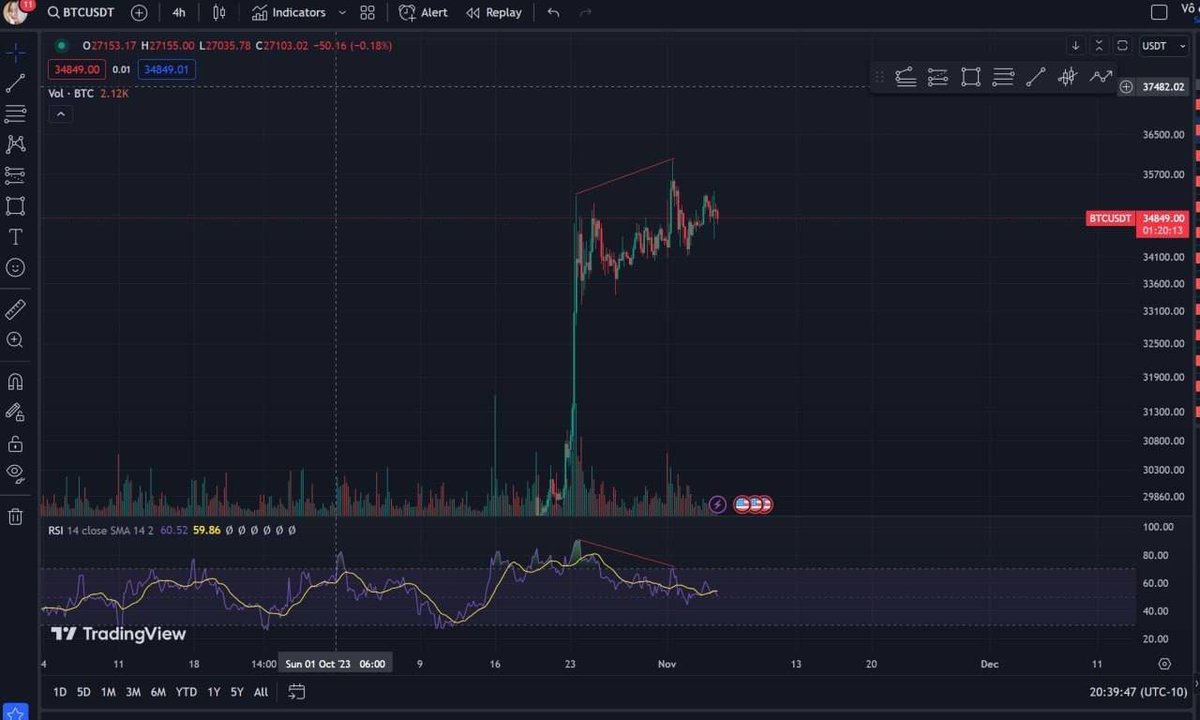 QuocPham_OTC's tweet photo. Nhận định BTC 6/11/2023

Btc vẫn đang nằm gần vùng kháng cự trendline khung D, chart spot cũng xuất hiện phân kì giảm giá, mặc dù rsi D vẫn rất cao nhưng h4 thì đã xác nhận cấu trúc phân kì giảm này rồi nên hãy hạn chế long or fomo btc ở gd này mà kiên nhẫn chờ điều chỉnh trong ngắn hạn ae nhé

Đối lập vs chart BTC thì ae nhìn USDT.D  mặc dù gãy hỗ trợ D nhưng h4 đang xuất hiện dấu hiệu phân kì tăng giá của chart này, và thường nếu Dom của U tăng đồng nghĩa Btc sẽ điều chỉnh.

Chart total( tổng vốn hoá vào tt crypto) m thấy đã break khỏi cản vùng 1.211T nhưng vẫn còn 1 cản vùng 1.343T nữa, nếu thoát khỏi vùng cant 1.343T thì mới thực sự có thêm dòng tiền và crypto mới đc kéo điên chứ hiện tại thì cũng nên cẩn thận rồi.

Chart Total3( vốn hoá cho alt) cũng đã break out khỏi cản( lí do mà ae thấy alt dnay lên cũng rất xanh) và cá nhân m cũng hi vọng lên thêm, tuy nhiên khung W thì chart này chuẩn bị chạm Ema89 vùng 391.8B rồi, khung D nó cũng đang nợ ae vẽ chart 1 cú back test.

Total 3 nếu quay lại back test vùng 368.2B thì lúc đó quan sát thêm để vào tiếp alt. Tuy nhiên cũng cần quan sát thêm Dom của btc và Dom của U nữa.

Vùng này alt vẫn có thể đc kéo, nhưng cta hãy giảm vol và cẩn trọng hơn nhé. Vì Btc có thể điều chỉnh bất kì lúc nào nếu pk h4 đc kích hoạt, vs dạng h4 pk ntn thì target giảm thường sẽ là 8-12% ae nhé.

Lúc đó ae nào lỡ sóng or lỡ tàu thì lên cũng k muộn.
Chart BTC.D như ae thấy thì cũng đang dần chạm đường trendline m kẻ rồi, khúc này nếu vỡ thì alt tiếp tục đc đẩy còn giữ ở đây thì hơi khó cho alt.
Toàn bộ alt cũng đã bay rất đẹp rồi nhưng vẫn nợ cta 1 cú test về hỗ trợ nữa.

Hãy thật cẩn thận vs túi tiền của m, sắp tết rồi.

=> Ae join telegram để được cập nhật thông tin sớm nhất nhé: https://t.co/X0XXDIpeA0
#BTC #mma