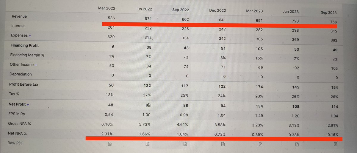 #UtkarshSmallFinanceBank results
> QoQ the company is growing revenues for last 7 quarters 🔥
> Net NPA has come down from 2.31% to 0.16% at its lowest since Mar 2022 💯

Disclaimer - I hold this co.