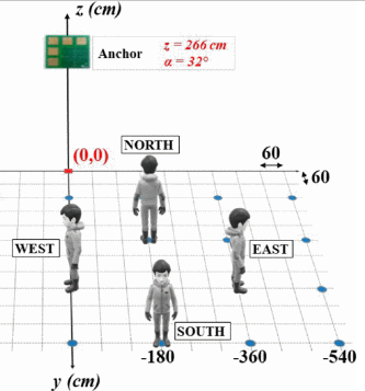 Michele (@mickgirolami) on Twitter photo Our new paper: "On the Analysis of Body Orientation for Indoor Positioning with BLE 5.1 Direction Finding" is out! We study how human body affects AoA estimation for indoor localization. <a href="/WNLab_CNR/">WNLab@CNR</a> <a href="/PBarsocchi/">Paolo Barsocchi</a> <a href="/IstiCnr_It/">Istituto di Scienza e Tecnologie dell'Informazione</a>
check it out: ieeexplore.ieee.org/document/10279… Our new paper: "On the Analysis of Body Orientation for Indoor Positioning with BLE 5.1 Direction Finding" is out! We study how human body affects AoA estimation for indoor localization. <a href="/WNLab_CNR/">WNLab@CNR</a> <a href="/PBarsocchi/">Paolo Barsocchi</a> <a href="/IstiCnr_It/">Istituto di Scienza e Tecnologie dell'Informazione</a>
check it out: ieeexplore.ieee.org/document/10279…