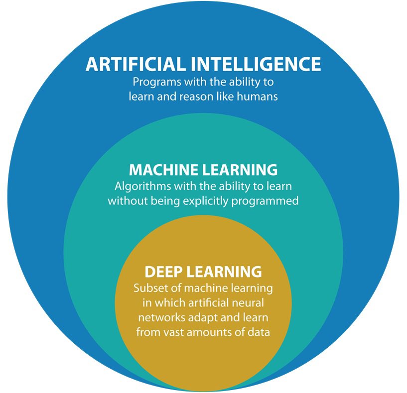 #AI Vs #Machinelearning Vs #Deeplearning