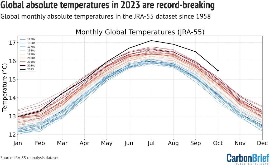 CarbonBrief's tweet photo. State of the climate: Global temperatures throughout mid-2023 shatter records | @hausfath
 
Read here: https://t.co/DYAdZzsVg5 https://t.co/KjKkih3gt9