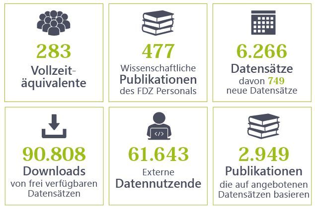 61.643 Datennutzende! Die Nachfrage nach #forschungsdaten der Forschungsdatenzentren wächst. Weitere Informationen im aktuellen Tätigkeitsbericht der FDZ: doi.org/10.17620/02671…