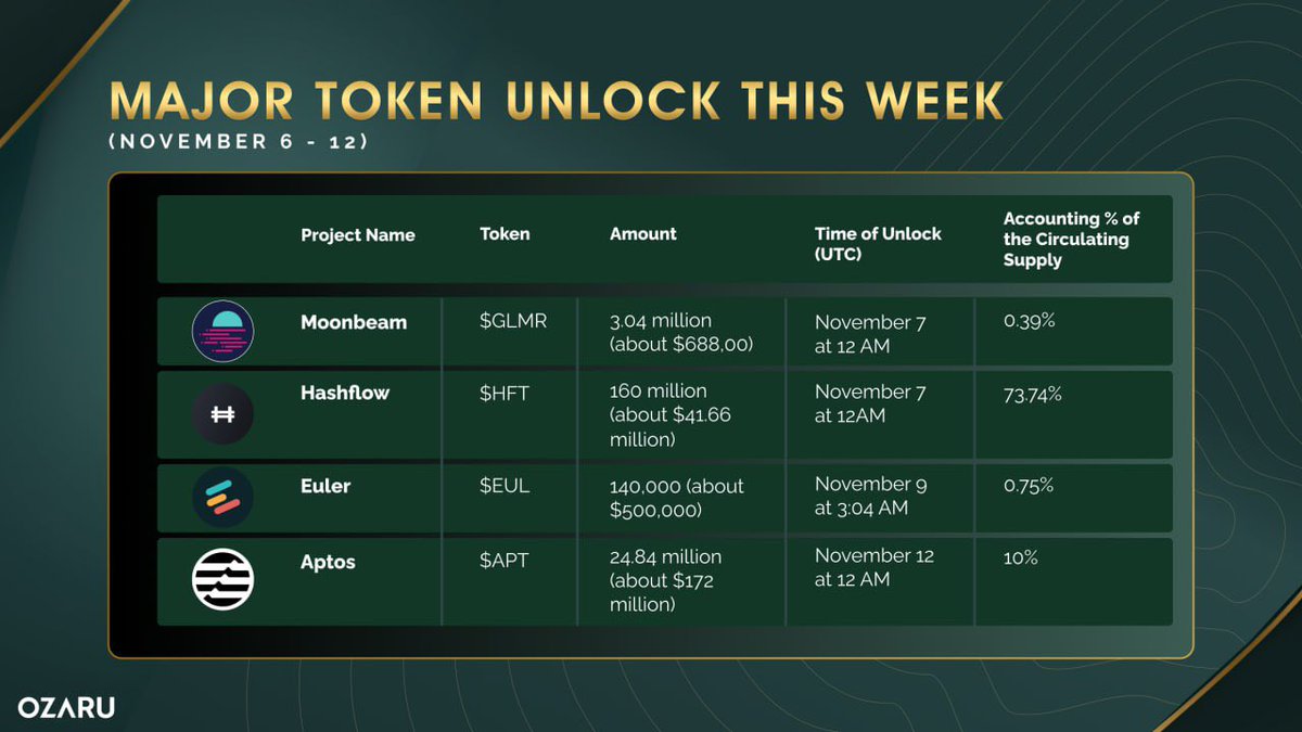 🚨Attention Folks🚨 A huge unlock event is happening this week for some tokens, including @MoonbeamNetwork $GLMR, @hashflow $HFT, @eulerfinance $EUL, and @Aptos_Network $APT. This could affect the market and your portfolio. Don’t miss this infographic that shows you the…