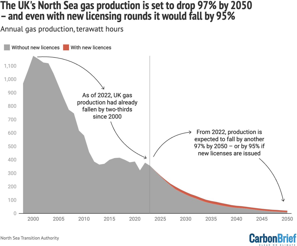 Your regular reminder that the UK's North Sea gas production is down by two-thirds since 2000 and is set to drop by another 97% by 2050 – even with new licensing rounds it would fall by 95%