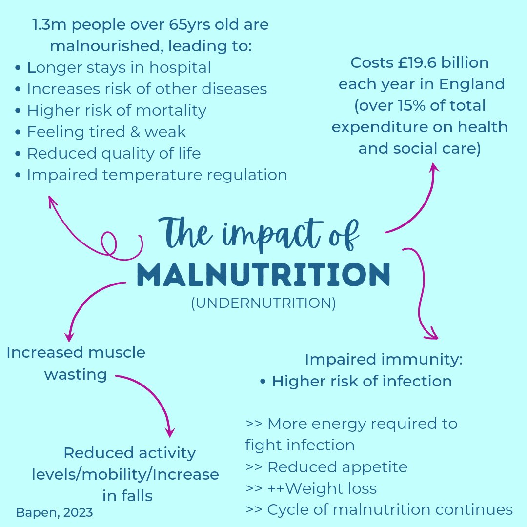 This week we will be sharing information about malnutrition and tips on how to prevent it. 
Firstly, these are the reasons why malnutrition should be taken seriously #ukmaw2023