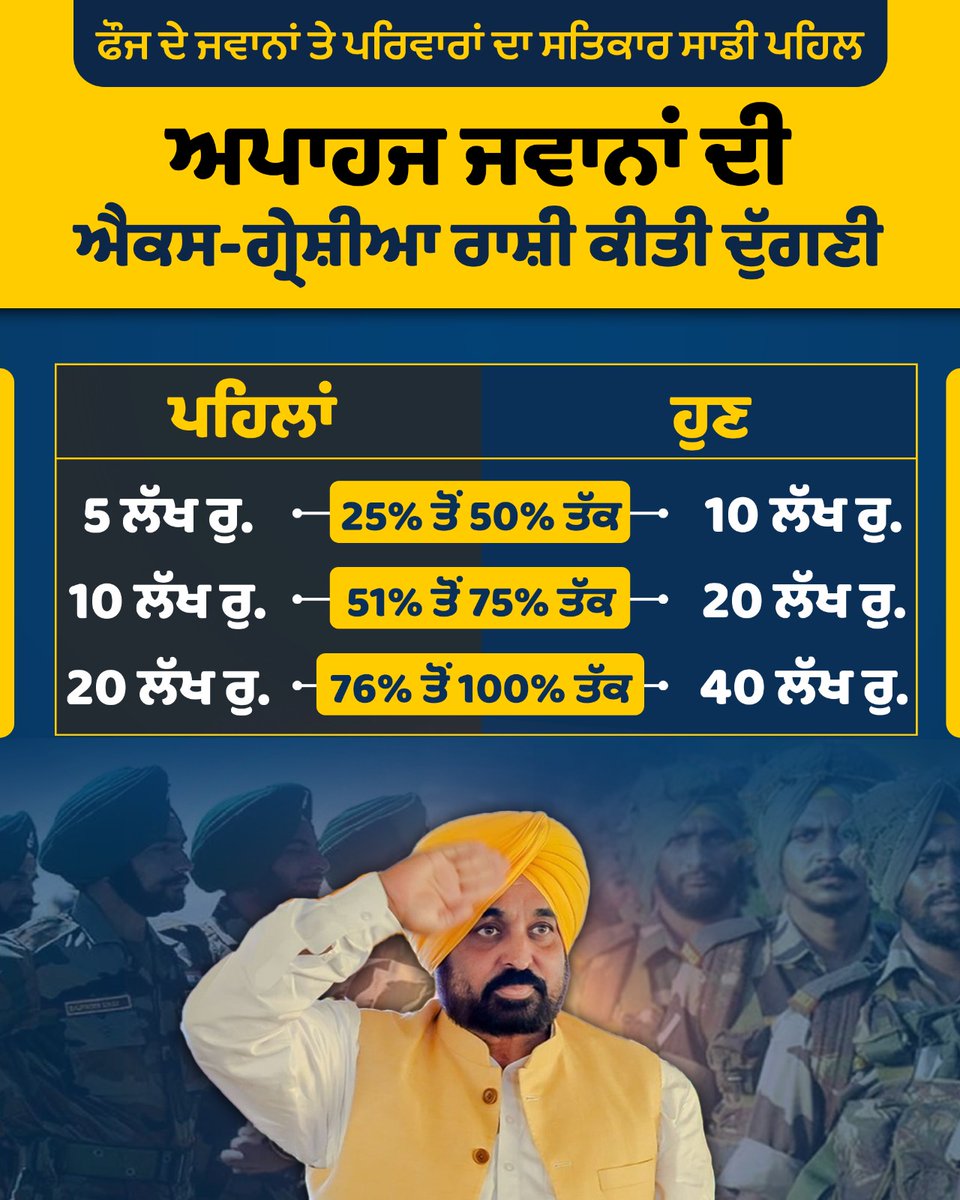 ਜਵਾਨਾਂ ਦਾ ਸਤਿਕਾਰ ਕਰਦੀ ਸਾਡੀ ਸਰਕਾਰ...

ਵਾਅਦੇ ਮੁਤਾਬਕ ਅੱਜ ਕੈਬਨਿਟ ਮੀਟਿੰਗ 'ਚ ਜੰਗ ਦੌਰਾਨ ਅਪਾਹਜ ਹੋਏ ਜਵਾਨਾਂ ਦੀ ਐਕਸ ਗ੍ਰੇਸ਼ੀਆ ਰਾਸ਼ੀ ਨੂੰ ਦੁੱਗਣਾ ਕੀਤਾ ਤੇ ਨਾਲ ਹੀ 1962-1971 ਜੰਗ ਦੇ ਪੀੜਤ ਜਵਾਨਾਂ ਦੇ ਪਰਿਵਾਰਾਂ ਨੂੰ ਮਿਲਣ ਵਾਲੀ ਜੰਗੀ ਜਗੀਰ ਵਜੋਂ ਸਹਾਇਤਾ ਰਾਸ਼ੀ ਨੂੰ ਵੀ ਦੁੱਗਣਾ ਕੀਤਾ...

ਜੋ ਕਹਿੰਦੇ ਹਾਂ, ਉਹ ਕਰਦੇ ਹਾਂ