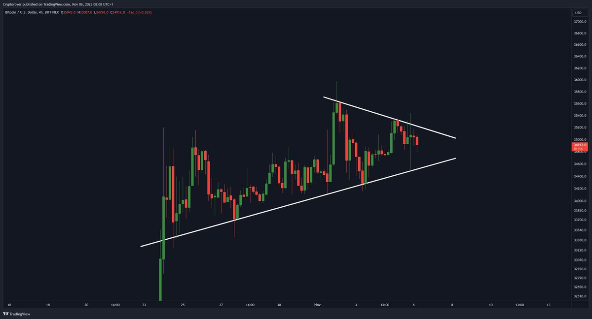 Bamboo_Markets's tweet photo. $BTC on the move 👆🔥 #BTC https://t.co/YhUUOyu0kN