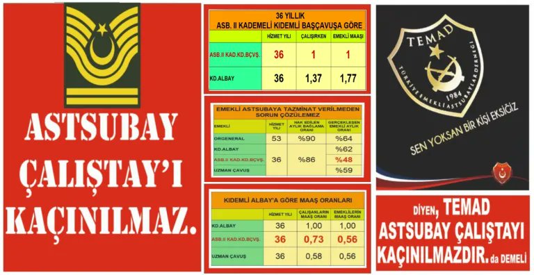 *4 yıl ve fazlasını okuyan astsubaylar neden subay yapılmıyor?
*Neden Asb.ların 2 katı kadar devlete maliyete olan subayla 15 yıl mecburi hizmete tabi?
* İstifa hakkı olmaksızın 15 Yıl mecburi hizmet astsubayların önünü kesiyor
tskpersoneli.com/turk-silahli-k…
<a href="/OrhanTu60627175/">Orhan Tunç</a> 
<a href="/TSKGnkur/">TSK</a>