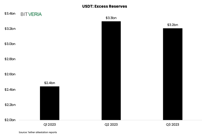 Bitveria's tweet photo. Last week, Tether published its latest attestation report.

Surprisingly, it revealed that USDT's excess reserves fell in Q3, going from $3.3 billion to $3.2 billion, after several quarters of positive growth.

Learn why in The Weekly Digest: https://t.co/iMkB2mrfIo https://t.co/lLZOK6vuri