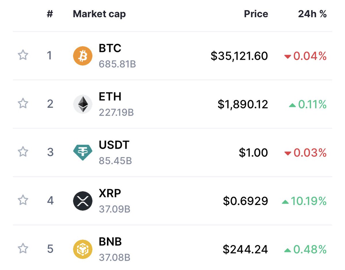 CryptoismsV2's tweet image. Literally right after my last post! Congrats #XRP