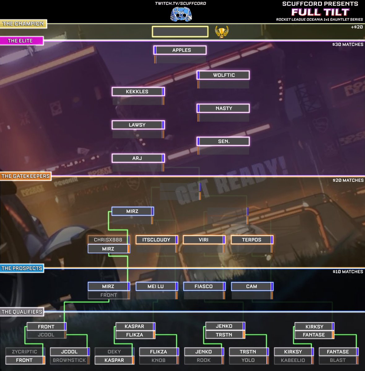 Full Tilt is progressing quickly!
Round 2 of the Qualifiers will continue this week and onto the rest of the Prospects. 
Join Discord.gg/scuffcordOCE for the latest updates and check us out on twitch.tv/scuffcord to catch the matches LIVE!