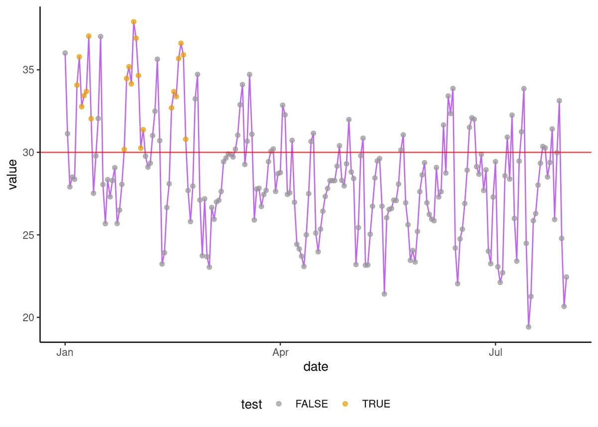 New blog post! Counting consecutive sequence of events with #rstats using run length encoding and some helper functions. 

I also created a small example with temperature data and Warm Spell Duration Index.

rfsaldanha.github.io/posts/run_leng…