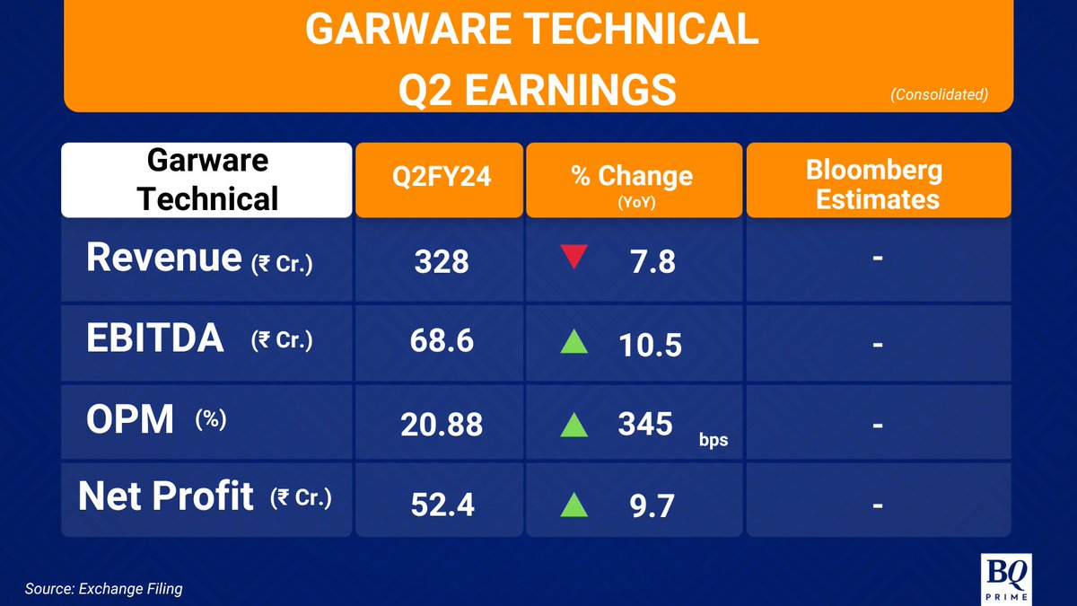 NDTVProfitAlpha's tweet photo. #GarwareTechnical's net profit at Rs 52.4 crore, up 9.7% year-on-year. #Q2WithBQ
For all the latest earnings updates, visit: https://t.co/RuAbYa2IQC https://t.co/cEFq56vXpz