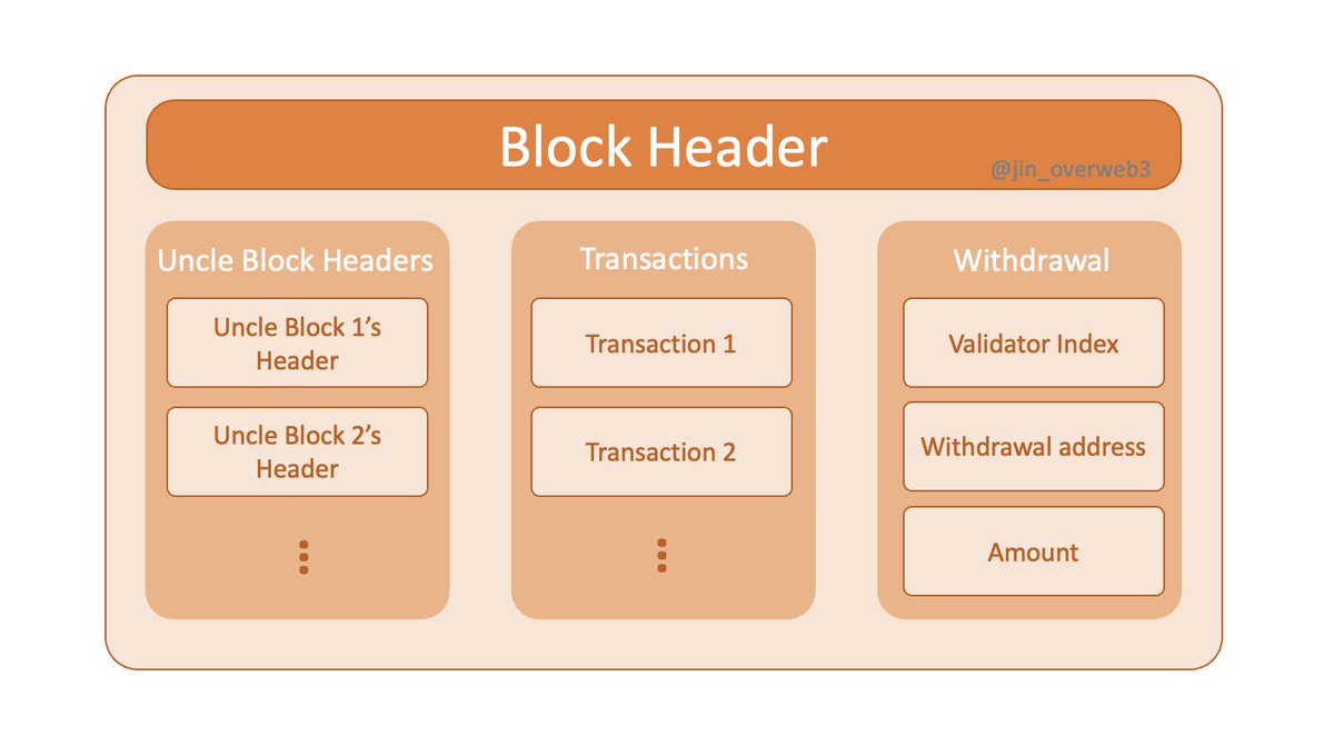 jin_overweb3's tweet image. [#BlockBody]
consists of an array containing the UncleBlocks(Ommer Blocks)’ headers and Tx. Data is stored separately in block header &amp;amp; body, and other spaces containing state raw data and receipts. Root value that compresses the contents of the raw data is entered in the Header.