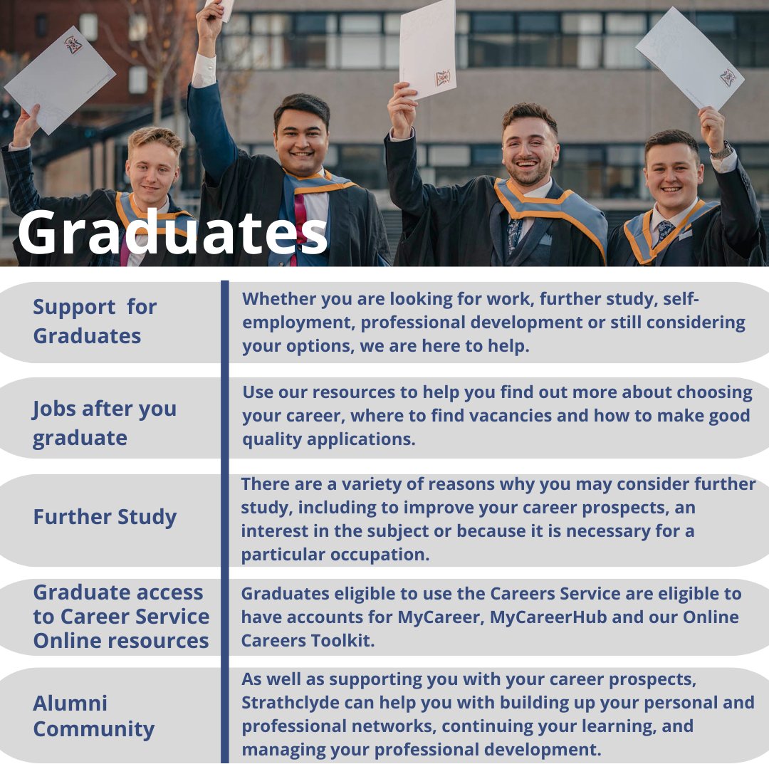 Calling all #graduates! 🎓 Not sure what to do next? We're here to help! - Support ✔️ - Jobs after you graduate✔️ - Further Study✔️ - Resources✔️ - Alumni✔️ Remember, you can use the Careers Service for up to five years after graduation! strath.ac.uk/professionalse…