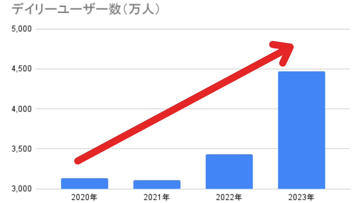 raku_rakuAI's tweet image. 【🎉Fortniteデイリーユーザー数過去最高更新！？🎉】

・昨日11月5日のプレイヤー数は4,470万人
・2022年Epic全体のデイリーユーザー最多は3,430万人
・2021年Epic全体のデイリーユーザー最多は3,110万人
・2020年Epic全体のデイリーユーザー最多は3,130万人

♥＆🔄

#フォートナイト #UEFN