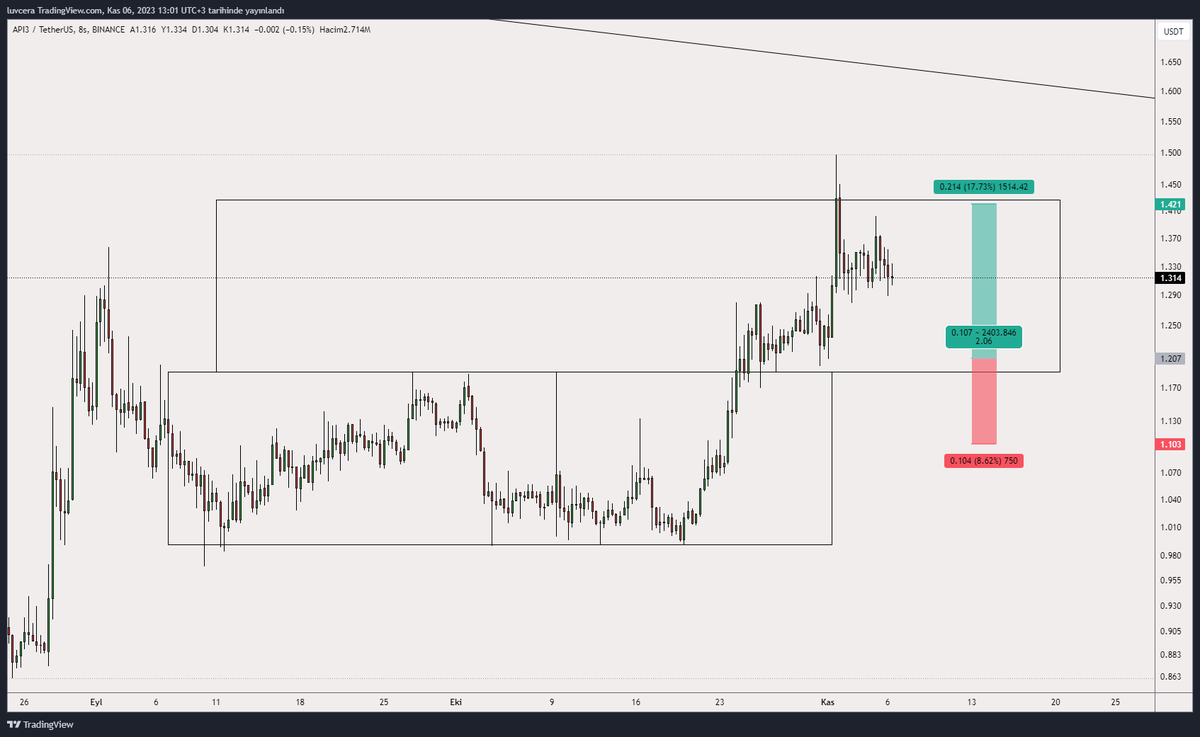 Mustafa51636488's tweet photo. #Api3usdt bingo
-----
#api3usd #api #bitcoin #btcusdt #cripto https://t.co/U2cfkkIPx7
