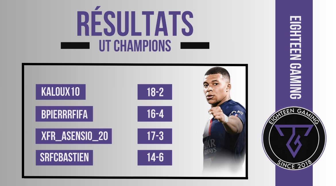 Les résultats de nos joueurs en #utchampions ce week end 🤗

• <a href="/Kaloux10/">Kaloux10</a> ➡️ 18-2
• <a href="/Bpierrr__/">Baptiste Pierrat</a>  ➡️ 16-4
• <a href="/xFR_ASENSIO_20/">Asensio</a>  ➡️ 17-3
• <a href="/srfcbastien/">EG Bastien23</a> ➡️ 14-6

Bonne semaine à tous 😀