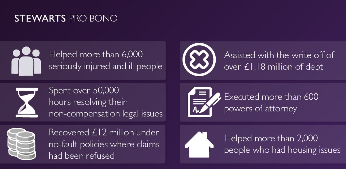 It's National Pro Bono Week and the theme this year is 'Changing lives through Pro Bono.' The work undertaken by our pro bono team changes the lives of our seriously injured and ill clients everyday.  I'm so proud of my team and the work we do. #WeDoProBono #NationalProBonoWeek