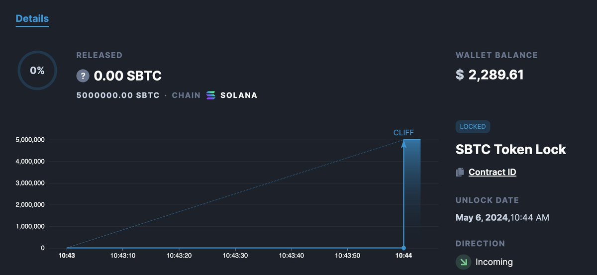 SolanasBitcoin's tweet image. CastorNakamoto has locked 5M tokens!! 🥳 The tokens are locked for 6 months ⏰ and will be used for future Exchange listing. Here is the Hash of the transaction 👀 
aru9CBLmdzZypoBUvoVK43tFQeRgjrGST4DDaDWwR1Z1smuhCnRaABn9Jo7EtA3ryNYuytKUCQBHDRwvfPoYfhg