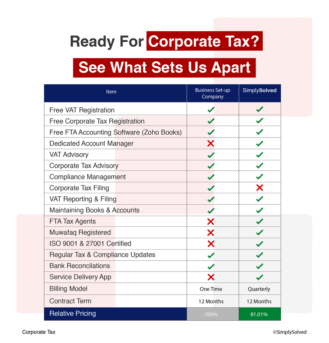 simply_solved's tweet photo. Seeking corporate tax expertise without breaking the bank?
At SimplySolved, we specialize in tailored solutions, maximizing your deductions, and minimizing tax liability.
Trust us to be your partner in success! 

#CorporateTaxExperts #CostEffective https://t.co/i17UCEAusi