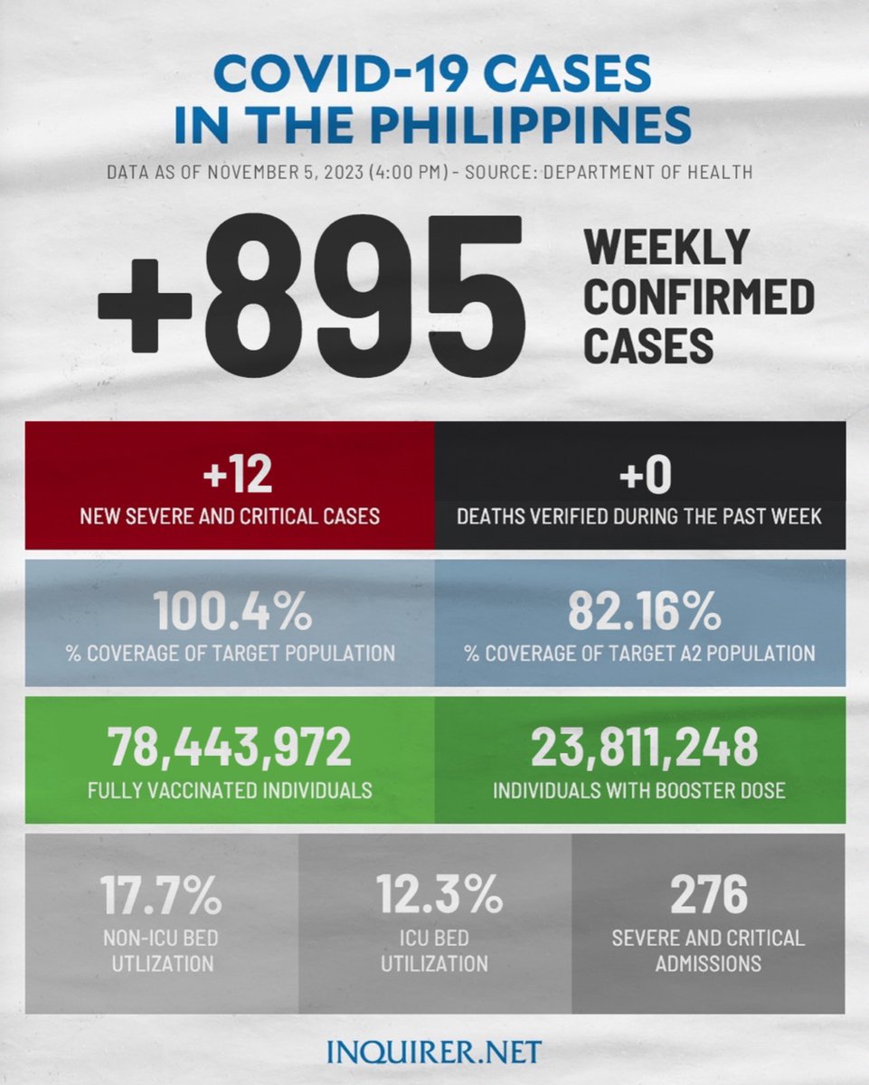 JUST IN: The Department of Health reports 895 weekly confirmed cases as of Nov. 5 in its COVID-19 case bulletin released today. #COVID19PH