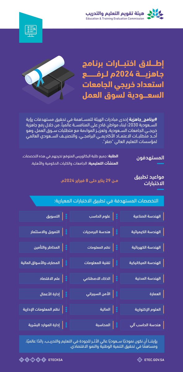 الهيئة تطلق المرحلة الثانية من #برنامج_جاهزية، وتستهدف البرامج الأكاديمية للبكالوريوس في 24 تخصصًا تشمل (الهندسة، والتقنية، والمالية)، وتعقد الاختبارات المعيارية لها في يناير 2024م. يعد إحدى مبادراتها الوطنية للمساهمة في تحقيق مستهدفات #رؤية_السعودية_2030، من خلال رفع جاهزية