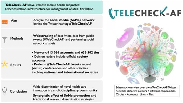 Dominik_Linz's tweet photo. #EPeeps
Check out the #SoMe network analysis of the #TeleCheckAF project😀

📖 https://t.co/VWlq8lyXwc @ESC_Journals 

This is how #Twitter / @X can promote/facilitate research projects! 

@BruiningNico @drjohnm @netta_doc @DrJasonAndrade @PrashSanders @rafavidalperez @iamritu https://t.co/qk6oRLm07Y