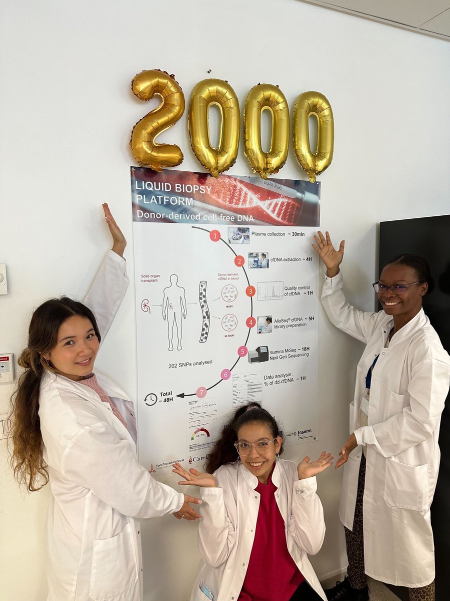 ...1998... 1999... 2000 !! 📈 

A new milestone has been reached and it's a sign of the rise of cell-free DNA analyses performed at our platform 🚀

➡️ Over 2000 samples processed and analyzed in our lab, benefitting kidney transplant patients through #liquidbiopsy🧬