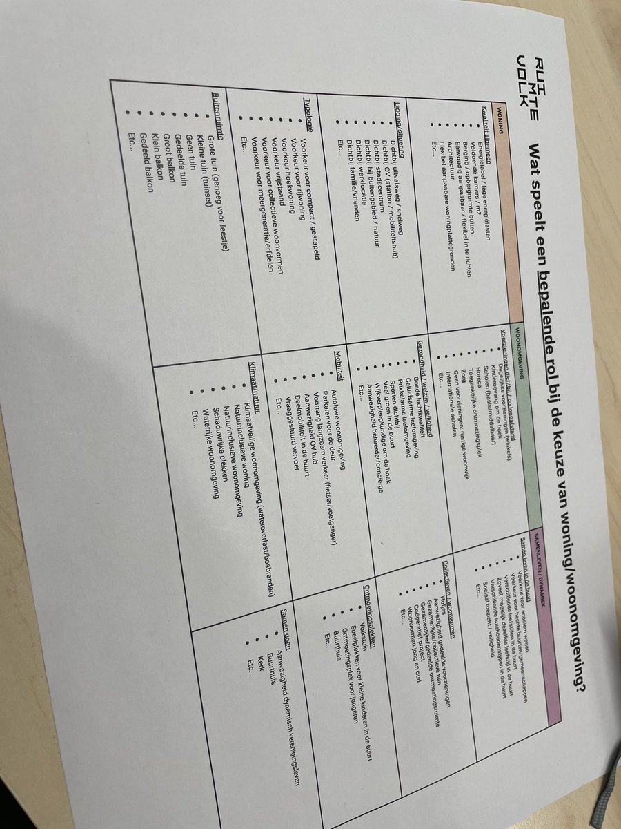 Bij een van de focusgroepen <a href="/Gemeente_Zwolle/">Gemeente Zwolle</a> over wooncrisis mbt studenten, statushouders &amp; starters. Deze methodische aanpak waarbij iedereen de mond gegund wordt met lokale data eronder is onderscheidend+inspirerend! Benieuwd naar oogst. @annaherngreen <a href="/sjorsdevries/">Sjors de Vries</a> <a href="/RUIMTEVOLK/">RUIMTEVOLK</a>