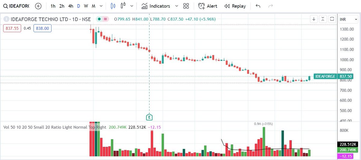 ChintanParikh10's tweet image. #ideaforge
Top up done in Ideaforge today. looks like base is formed. next top up above either 850 / 860 when it crosses with volume