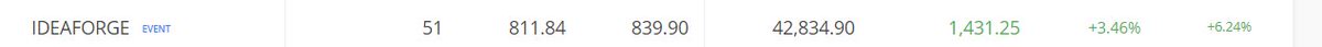 ChintanParikh10's tweet image. #ideaforge
Top up done in Ideaforge today. looks like base is formed. next top up above either 850 / 860 when it crosses with volume