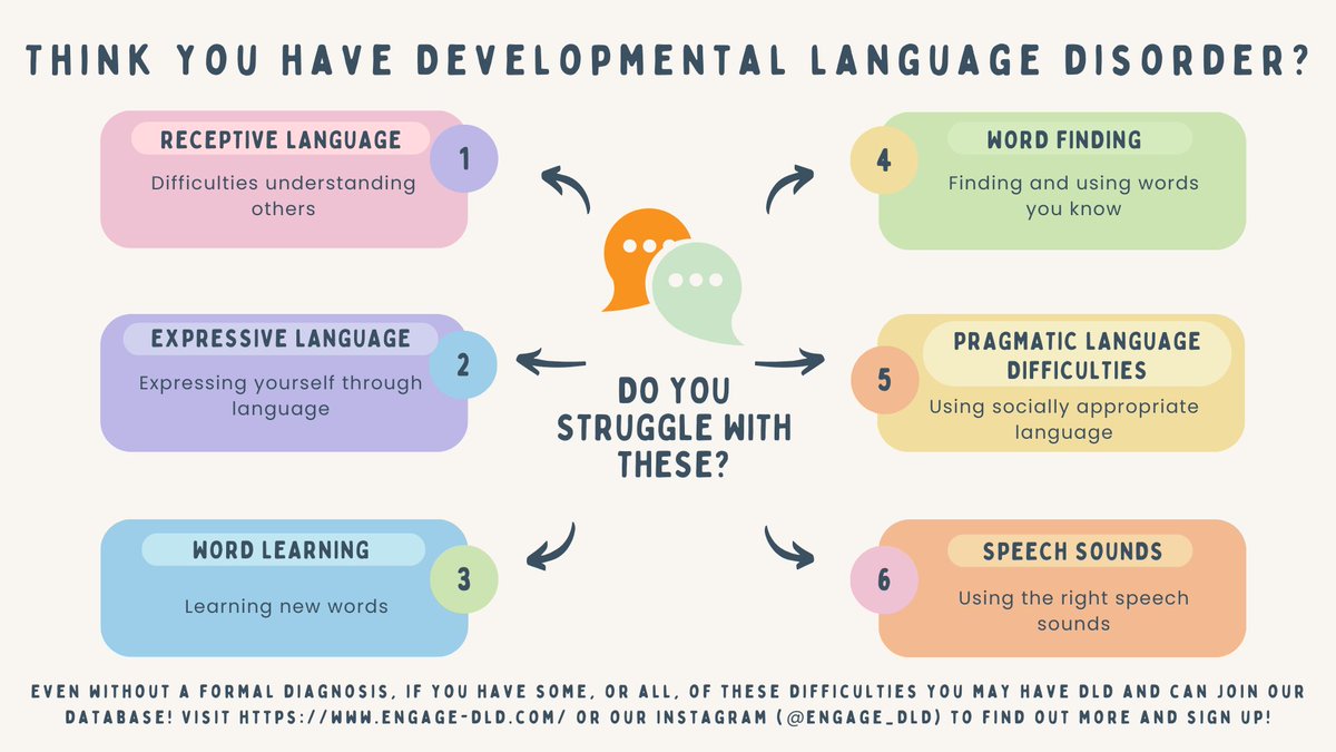 Engage_DLD's tweet photo. Do you struggle with various aspects of language? Do you think you might have #DevLangDis?

Even without a diagnosis you can sign up to our database to receive regular emails about research opportunities, news and events centred around #DLD. https://t.co/D5c82299bl