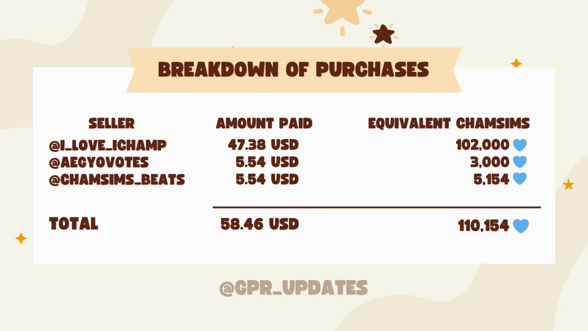 gpr_updates's tweet photo. A total of 110,154🩵 or 36,178 votes for SC pre-voting were purchased for #GoldenChild #Feelme 

Links to proofs are attached in the replies, while total breakdown is provided below. Thank you!

Note: Paypal charges were applied https://t.co/97fv1l5tq2