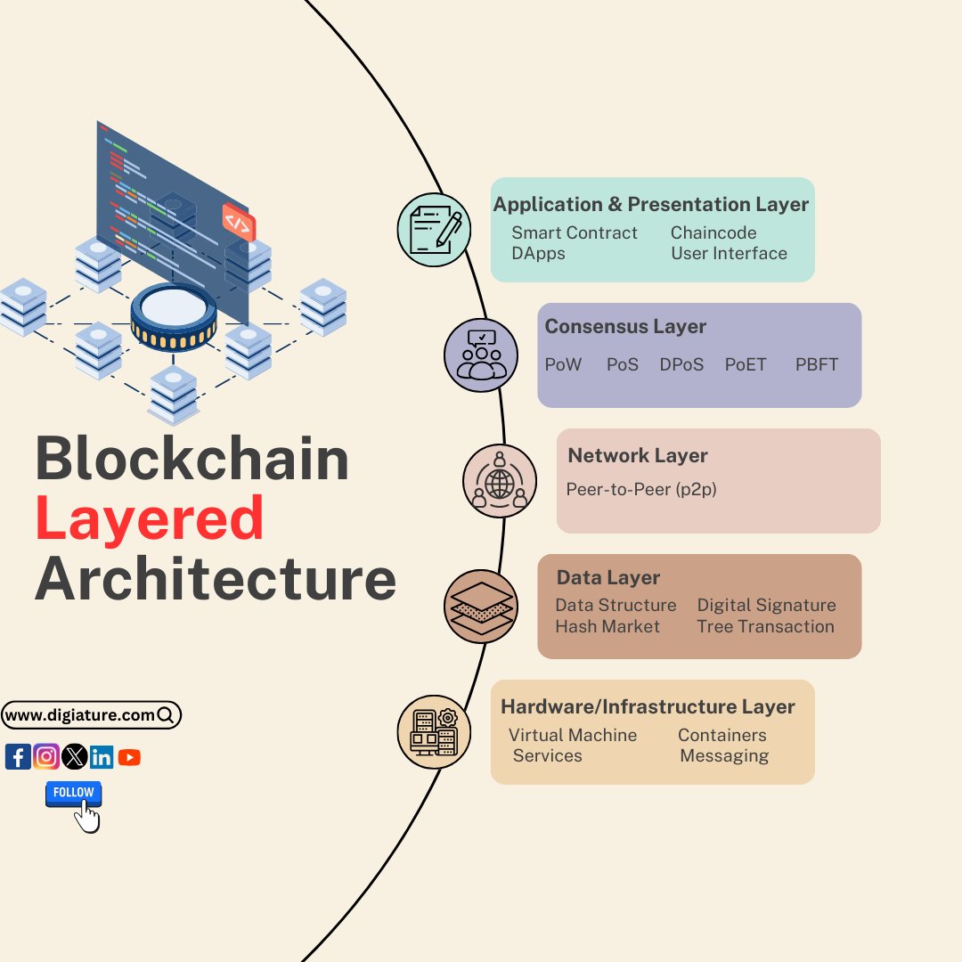 DigiatureTech's tweet image. Unlocking the Future with Blockchain Layers: Building trust, transparency, and innovation one layer at a time. 🚀🔗 #BlockchainLayers #InnovationUnleashed #TechRevolution