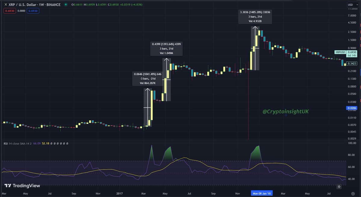 Cryptoinsightuk's tweet photo. $XRP Blast off in T-8 days.

Could we be about to go parabolic on $XRP?

On a weekly timeframe, if we look back to 2017, we can see $XRP moves between 1,000%-1485% (within 3 weeks) when it enters the overbought area on the RSI.

We currently have some space to push before we hit the overbought area (in this time price would have to rise), so we could presume overbought may occur around $0.90-$1.00. This could be our launchpad and it would need to come soon... In the coming week or so.

If we get this price action and history repeats, it would put $XRP price between $10-14 dollars within 4/5 weeks.

Obviously, this is a HUGE ask but I feel it is possible. We have accumulated for over 5 years, missing out on a whole bull cycle for crypto. Also, history shows us that when $XRP moves, it moves FAST!

I'm not making this my base case, but I'm certainly NOT ruling this out!