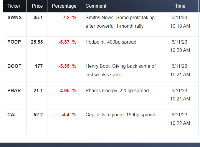Wealthoracle_'s tweet photo. FTSE SMALL TOP FALLERs:  Keep on top of market movements with WealthOracle  https://t.co/o03jnlngnR #FTSEAL #LSL #TRADING #investment #investingtips #stockstowatch #ukstocks #SWNS #PODP #BOOT #PHAR #CAL https://t.co/FmDvHsNcye