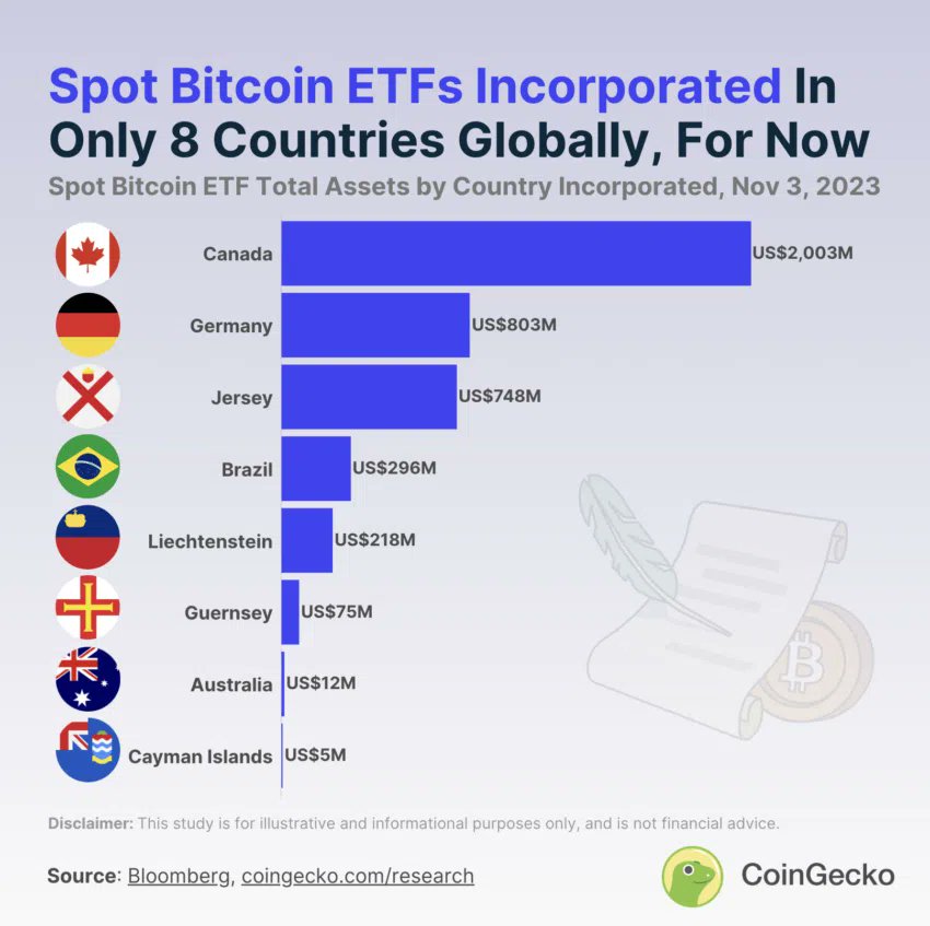There are currently 20 #Bitcoin spot ETFs globally, distributed in 8 countries and with a total value of 💵 $4.16B