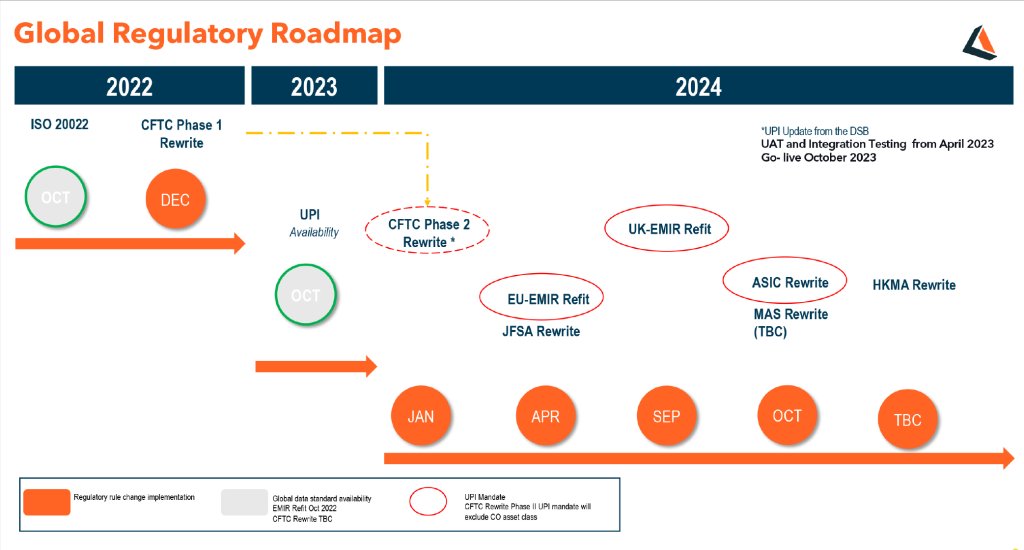 #ESMA 1st regulator to mandate #ISO 20200 #XML n #UPI  validat° vs #ANNADSB with strict #RTS changes in a non-phased approach. Even 1/3 -1 parties with significant budgets n resources will need help preparing for an 04/2024 go-live[adenza.com/insights/april…] #EMIRREFIT #RegTech #EU