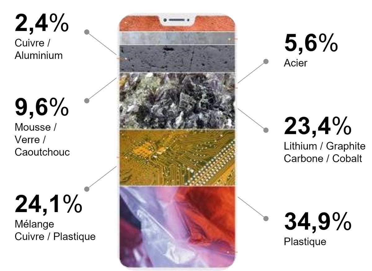 ♻️ Un mobile reconditionné en boucle courte a une empreinte carbone de 2 à 5 kg CO2, contre 70 kg pour un mobile neuf

ℹ️limportant.fr/infos-le-choix…